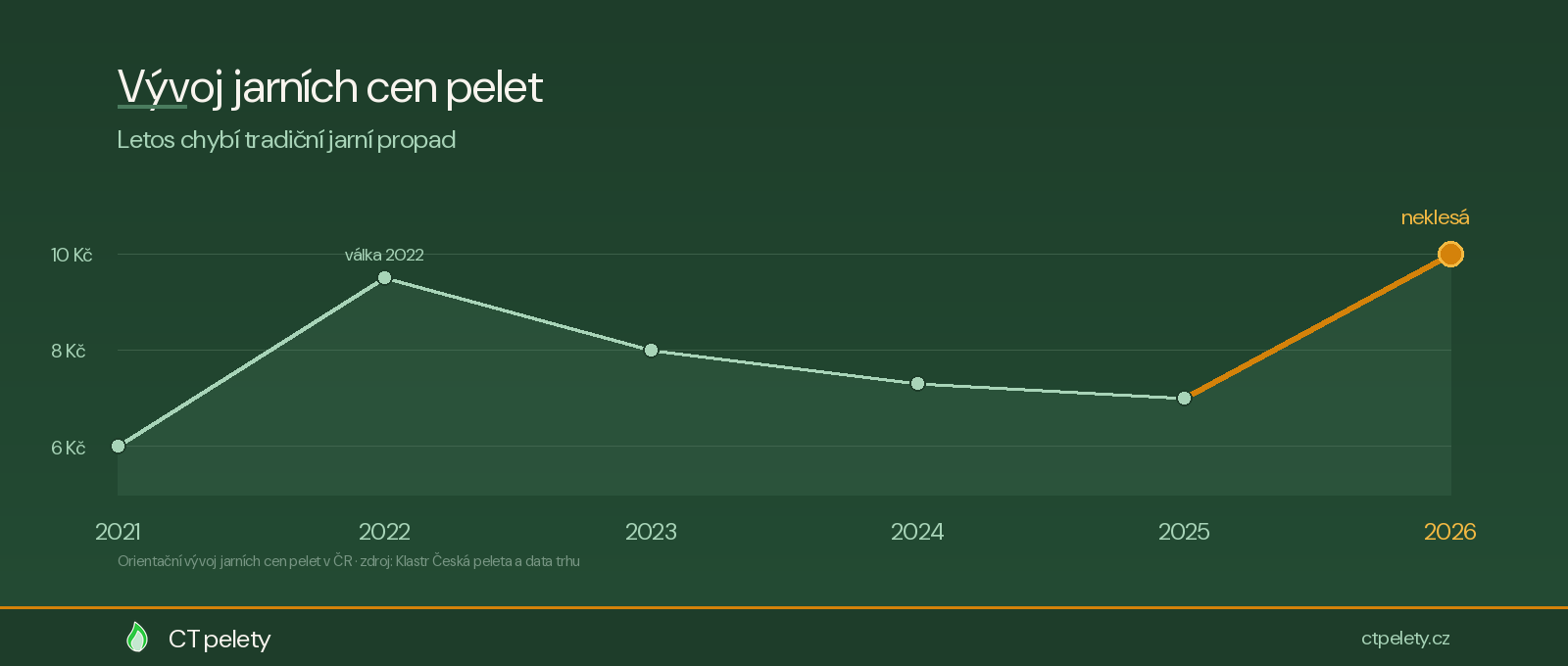 Graf vývoje jarních cen pelet 2021–2026
